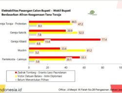 SELISIH 2,9 % DALAM SURVEI, VISI UNGGUL DI PEMILIH DARI GEREJA TORAJA, KATOLIK DAN PEMILIH MUSLIM, ZATRIA UNGGUL TELAK DI PEMILIH GEREJA KIBAID